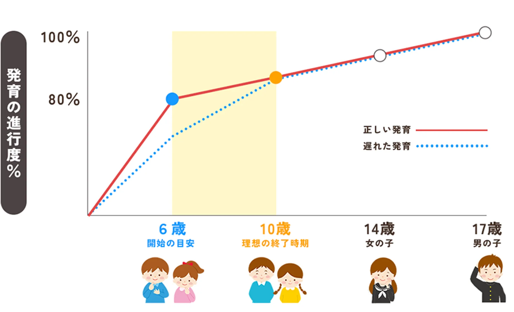 6歳から17歳の子の発育の進行度のグラフ